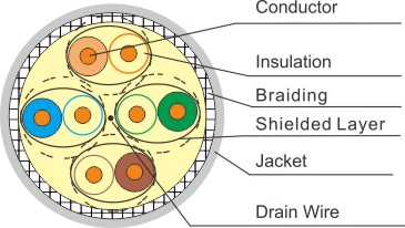 S/FTP Cat.7 Solid Lan cable