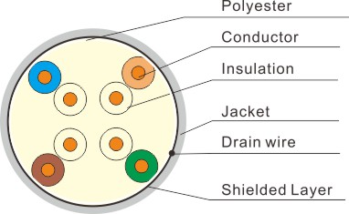 S/FTP Cat.5e Solid Lan Cable