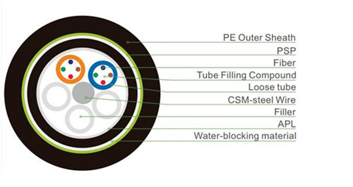 Reinforced Double Sheathed Optical Cable