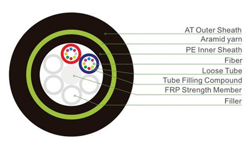 All Dielectric Self-supporting Aerial Cable