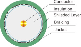 RG6 Coaxial Cable